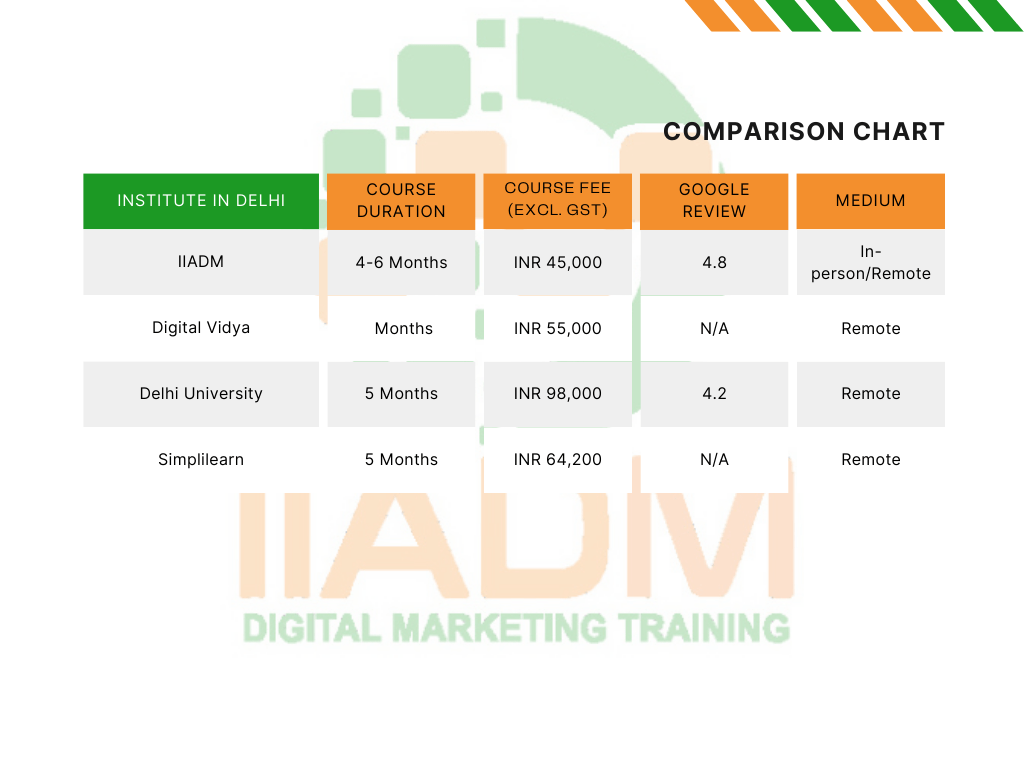 chart for various digital marketing institute fees