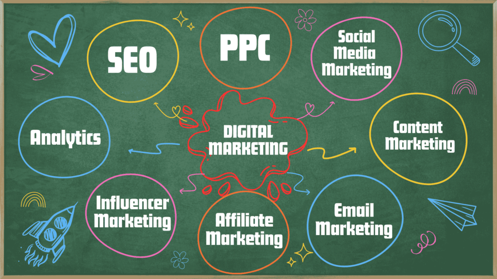 Brances of Digital Marketing