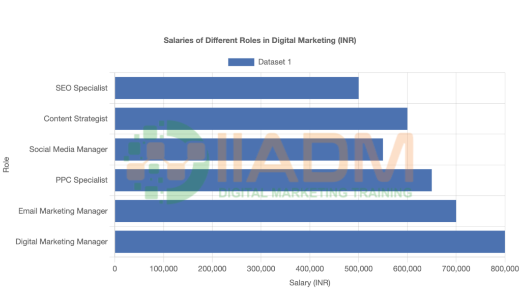 Salaries of people in digital marketing